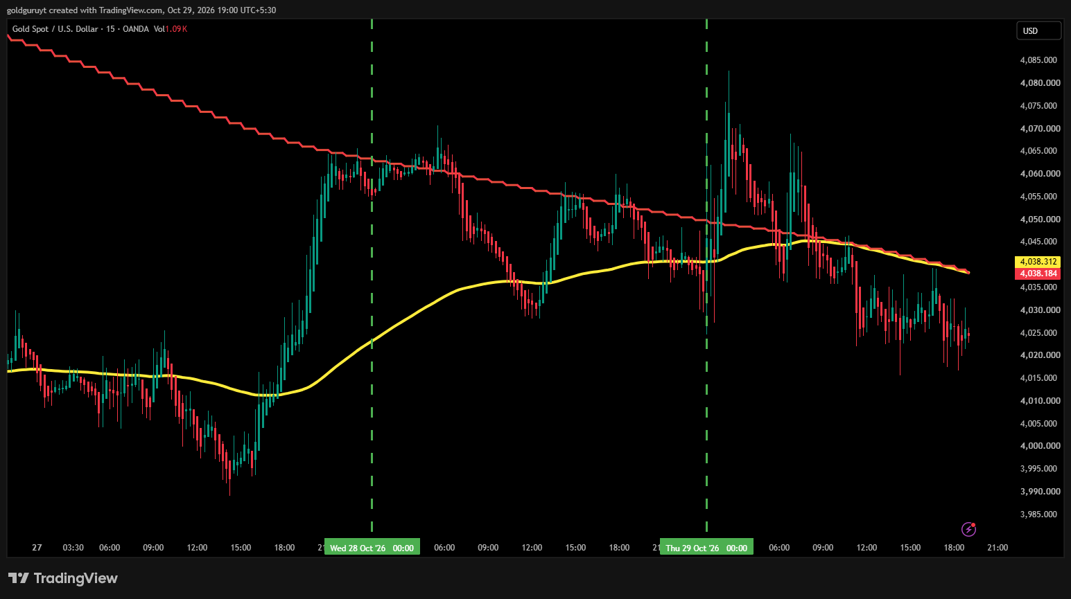 Gold chart